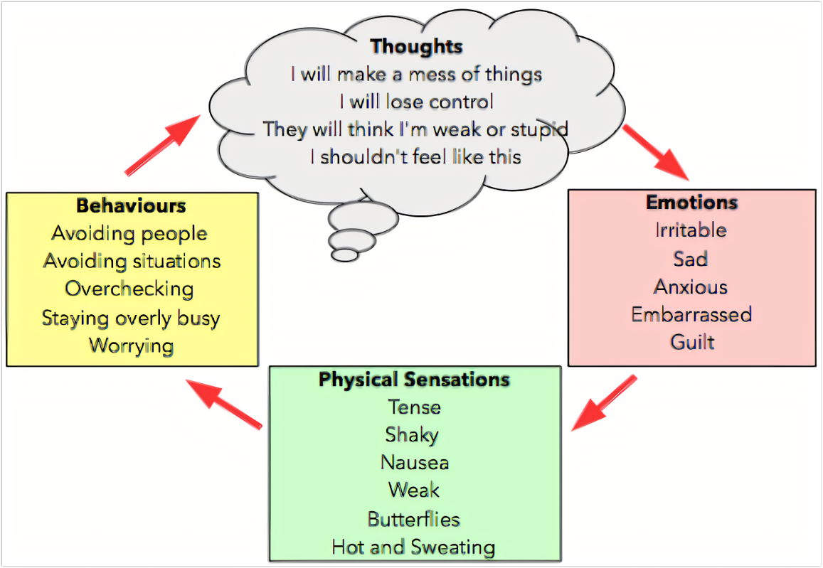 Mechanism of Emotions